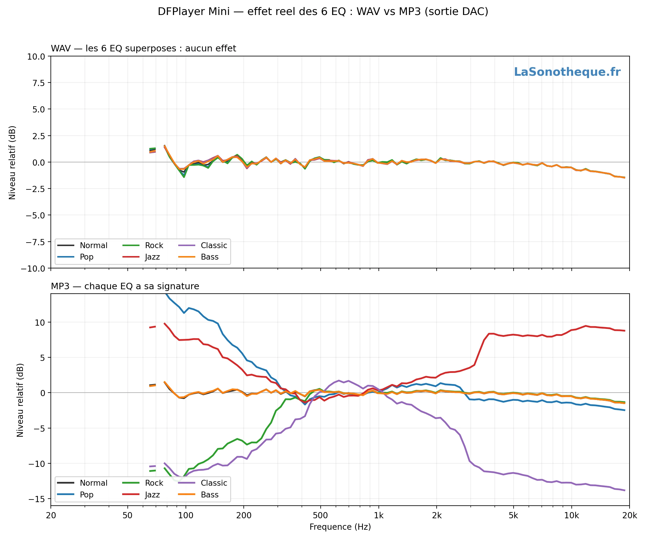 Synthese WAV vs MP3