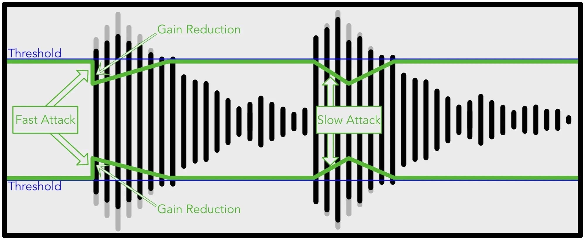 Slow Attack and Fast Attack