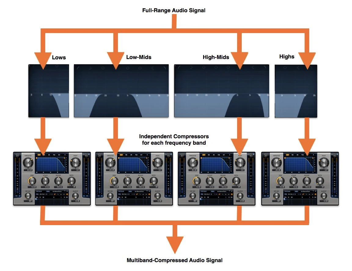 Multiband Compressors