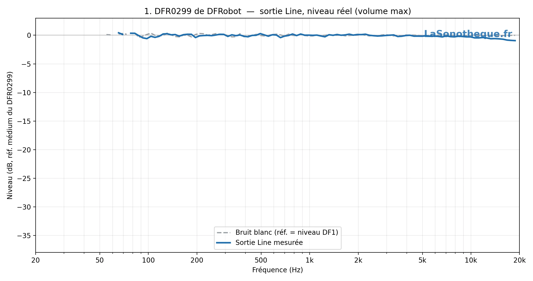 Reponse line 1 DFR0299