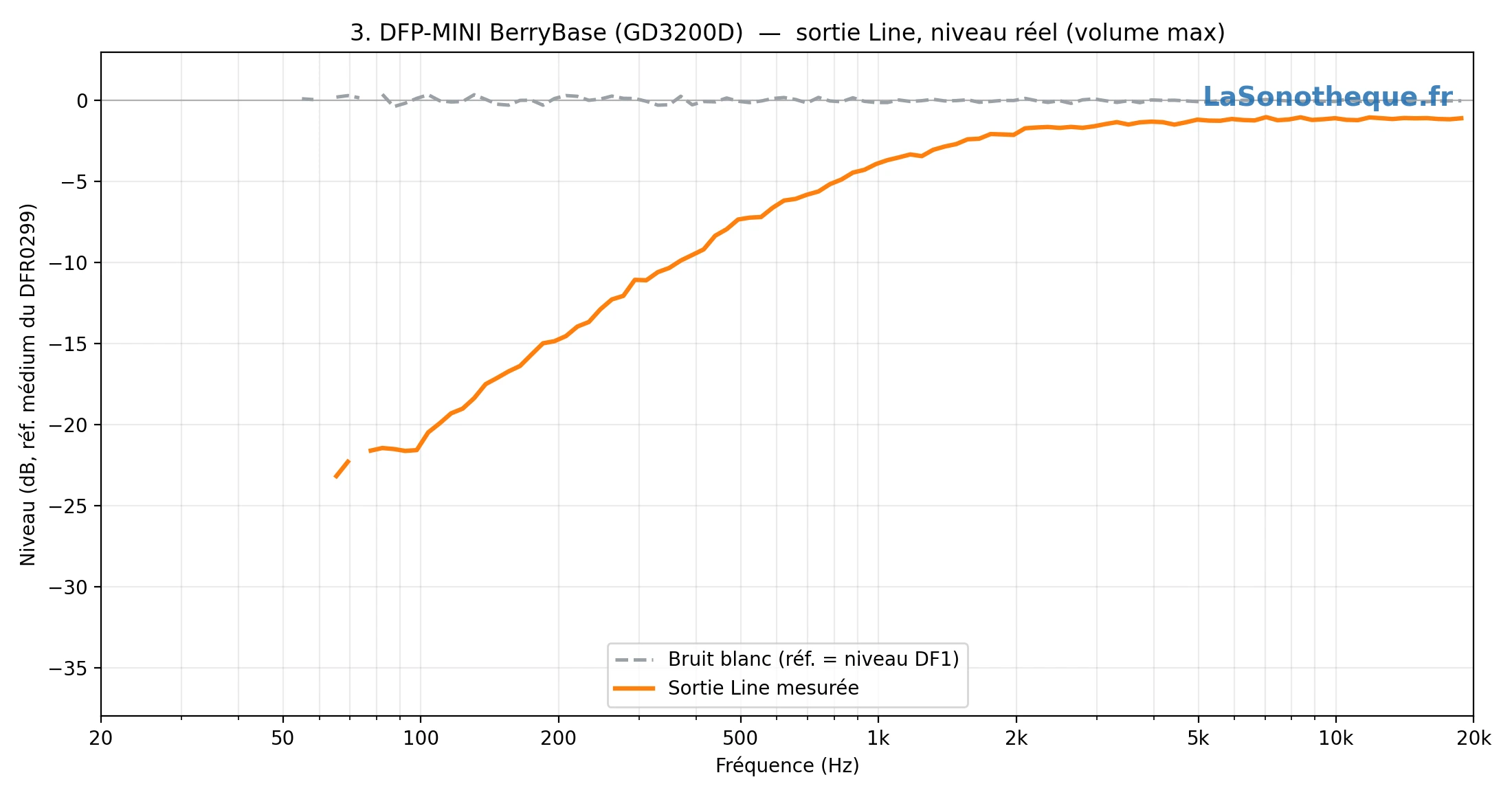 Reponse line 3 GD3200D